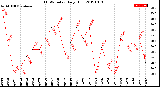 Milwaukee Weather THSW Index<br>Daily High