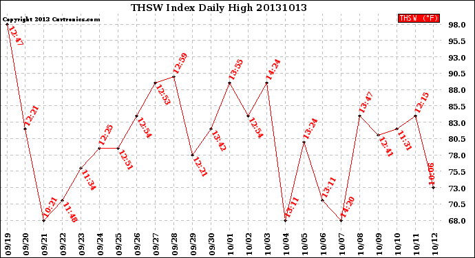 Milwaukee Weather THSW Index<br>Daily High