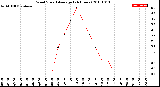 Milwaukee Weather Wind Speed<br>Average<br>(24 Hours)