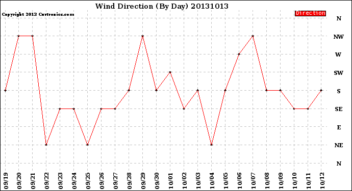 Milwaukee Weather Wind Direction<br>(By Day)