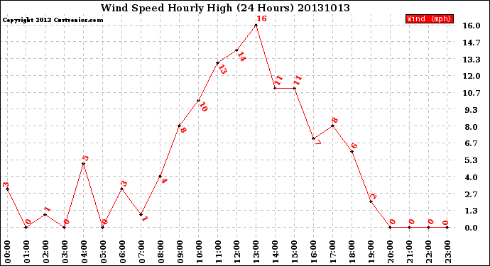 Milwaukee Weather Wind Speed<br>Hourly High<br>(24 Hours)