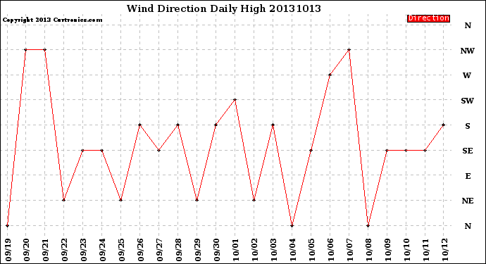 Milwaukee Weather Wind Direction<br>Daily High