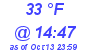 Milwaukee Weather Dewpoint High Low Today