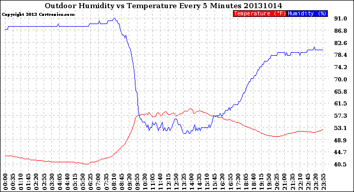 Milwaukee Weather Outdoor Humidity<br>vs Temperature<br>Every 5 Minutes