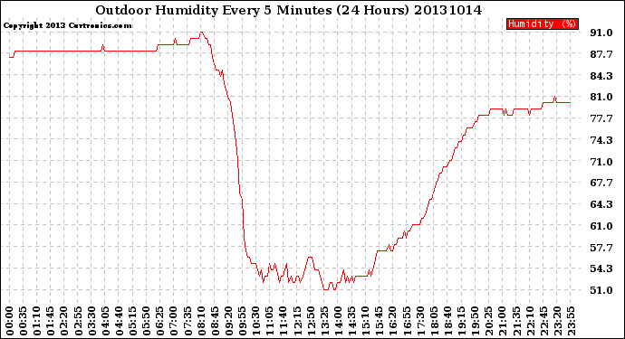 Milwaukee Weather Outdoor Humidity<br>Every 5 Minutes<br>(24 Hours)