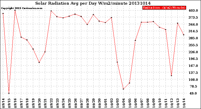 Milwaukee Weather Solar Radiation<br>Avg per Day W/m2/minute