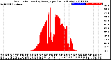 Milwaukee Weather Solar Radiation<br>& Day Average<br>per Minute<br>(Today)