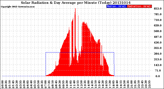 Milwaukee Weather Solar Radiation<br>& Day Average<br>per Minute<br>(Today)