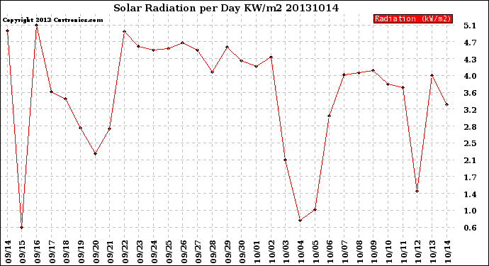 Milwaukee Weather Solar Radiation<br>per Day KW/m2