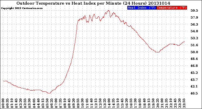 Milwaukee Weather Outdoor Temperature<br>vs Heat Index<br>per Minute<br>(24 Hours)