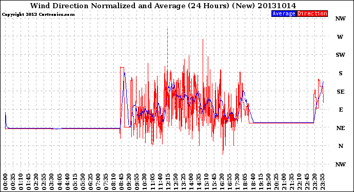 Milwaukee Weather Wind Direction<br>Normalized and Average<br>(24 Hours) (New)