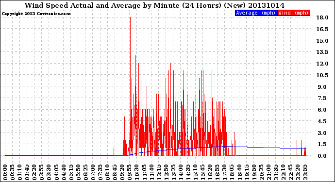 Milwaukee Weather Wind Speed<br>Actual and Average<br>by Minute<br>(24 Hours) (New)