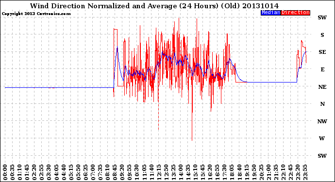 Milwaukee Weather Wind Direction<br>Normalized and Average<br>(24 Hours) (Old)