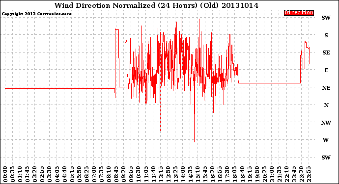 Milwaukee Weather Wind Direction<br>Normalized<br>(24 Hours) (Old)