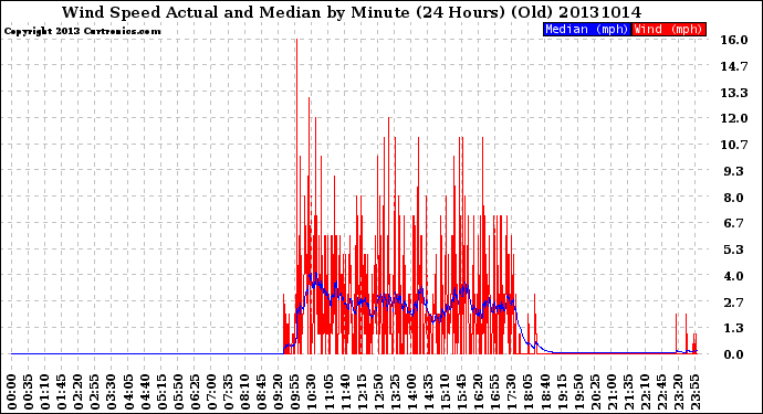 Milwaukee Weather Wind Speed<br>Actual and Median<br>by Minute<br>(24 Hours) (Old)