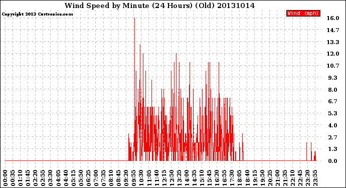 Milwaukee Weather Wind Speed<br>by Minute<br>(24 Hours) (Old)