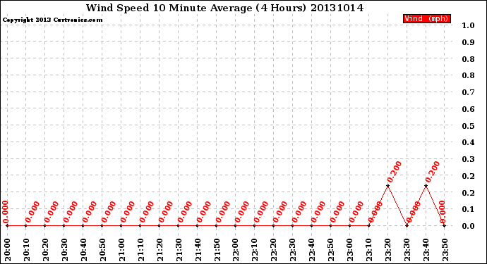 Milwaukee Weather Wind Speed<br>10 Minute Average<br>(4 Hours)