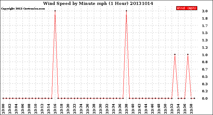 Milwaukee Weather Wind Speed<br>by Minute mph<br>(1 Hour)