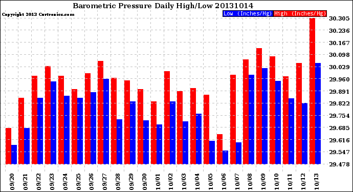 Milwaukee Weather Barometric Pressure<br>Daily High/Low