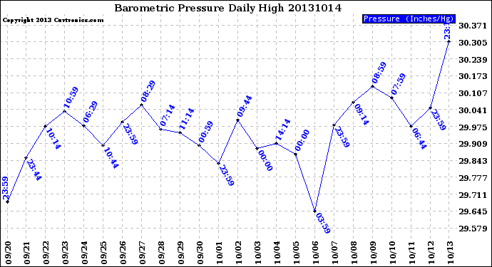 Milwaukee Weather Barometric Pressure<br>Daily High