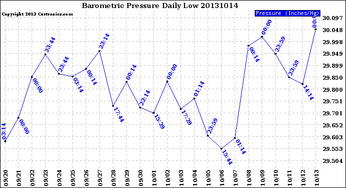 Milwaukee Weather Barometric Pressure<br>Daily Low