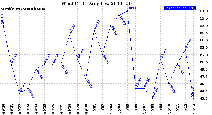 Milwaukee Weather Wind Chill<br>Daily Low