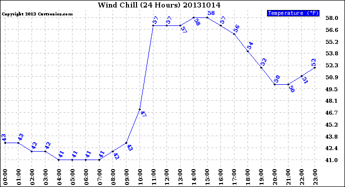 Milwaukee Weather Wind Chill<br>(24 Hours)