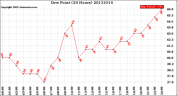 Milwaukee Weather Dew Point<br>(24 Hours)