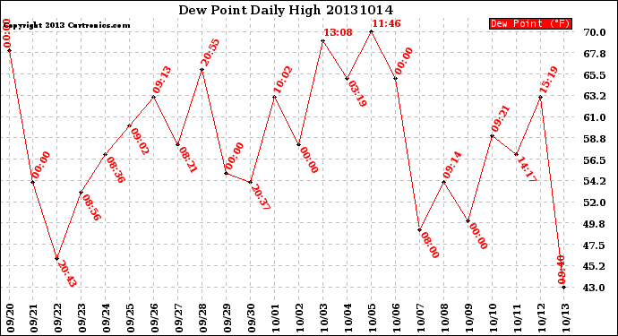 Milwaukee Weather Dew Point<br>Daily High