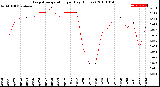 Milwaukee Weather Evapotranspiration<br>per Day (Inches)