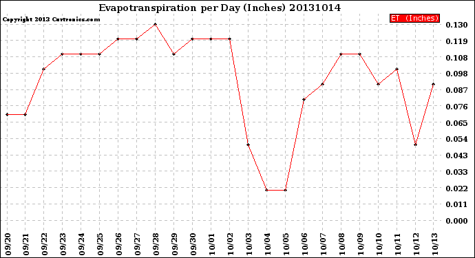 Milwaukee Weather Evapotranspiration<br>per Day (Inches)