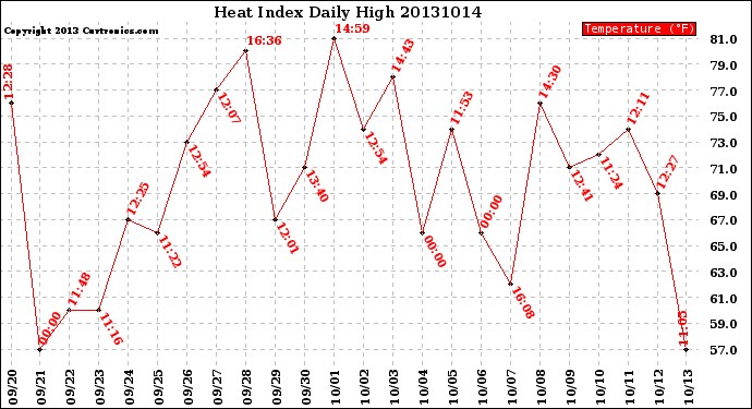 Milwaukee Weather Heat Index<br>Daily High