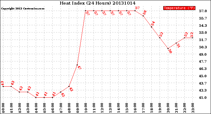 Milwaukee Weather Heat Index<br>(24 Hours)