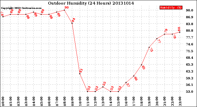 Milwaukee Weather Outdoor Humidity<br>(24 Hours)