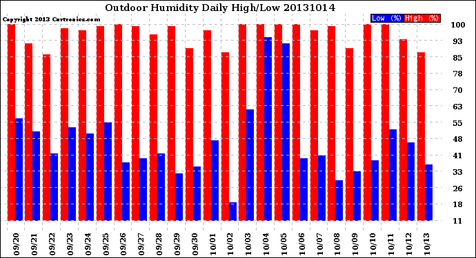 Milwaukee Weather Outdoor Humidity<br>Daily High/Low