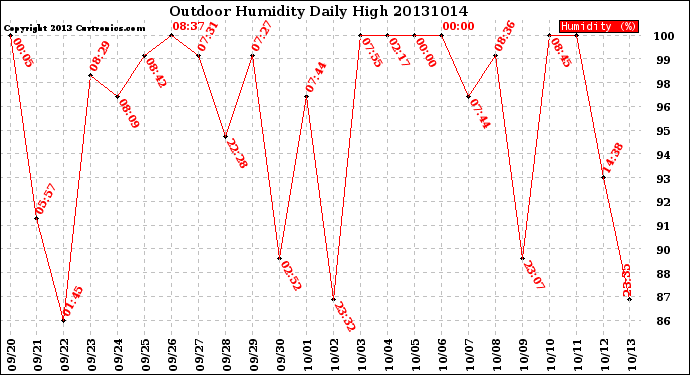 Milwaukee Weather Outdoor Humidity<br>Daily High