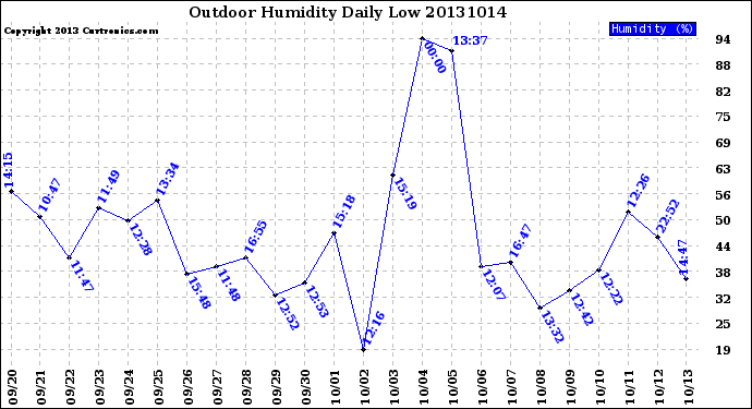 Milwaukee Weather Outdoor Humidity<br>Daily Low