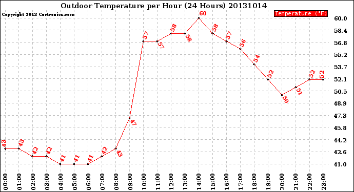 Milwaukee Weather Outdoor Temperature<br>per Hour<br>(24 Hours)