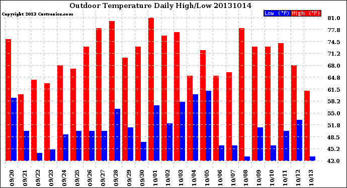 Milwaukee Weather Outdoor Temperature<br>Daily High/Low