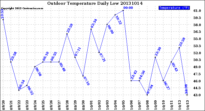 Milwaukee Weather Outdoor Temperature<br>Daily Low