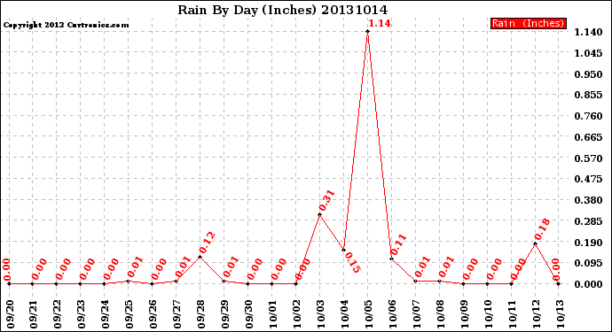 Milwaukee Weather Rain<br>By Day<br>(Inches)