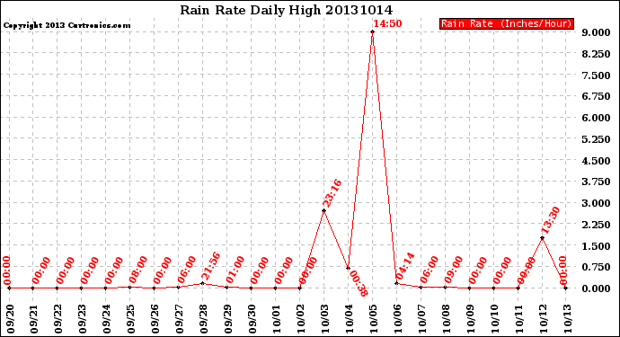 Milwaukee Weather Rain Rate<br>Daily High