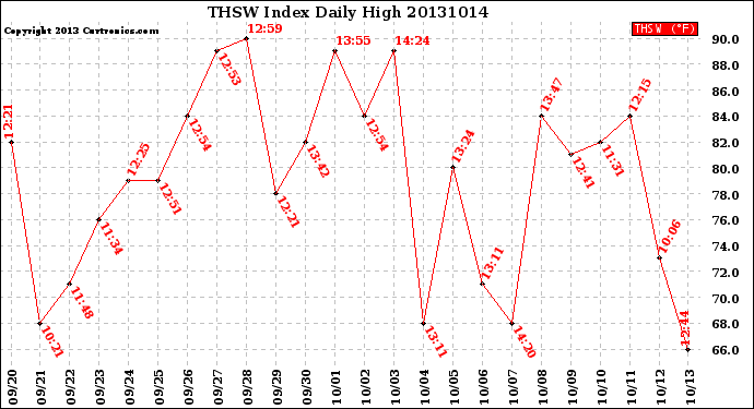 Milwaukee Weather THSW Index<br>Daily High