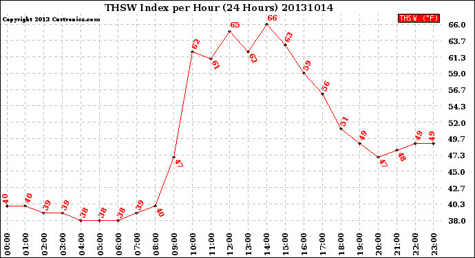 Milwaukee Weather THSW Index<br>per Hour<br>(24 Hours)