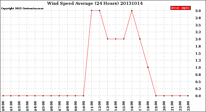 Milwaukee Weather Wind Speed<br>Average<br>(24 Hours)