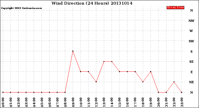 Milwaukee Weather Wind Direction<br>(24 Hours)