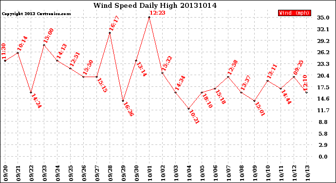 Milwaukee Weather Wind Speed<br>Daily High