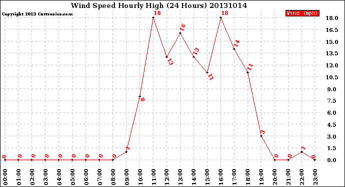 Milwaukee Weather Wind Speed<br>Hourly High<br>(24 Hours)