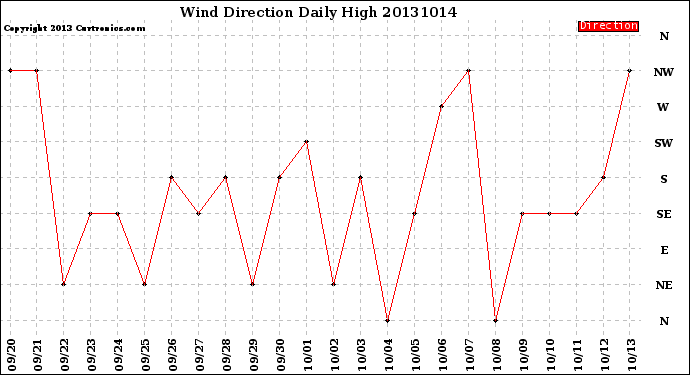 Milwaukee Weather Wind Direction<br>Daily High