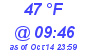 Milwaukee Weather Dewpoint High High Today